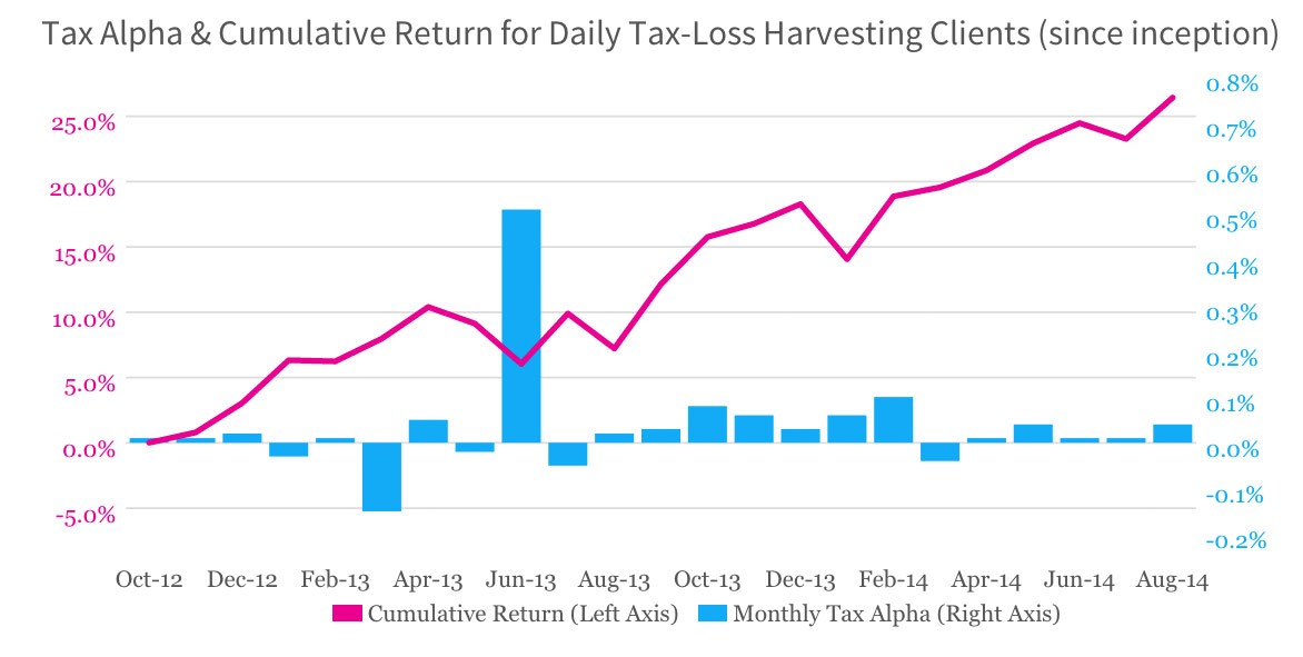 White Paper Tax Loss Harvesting ™