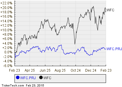 About Wells Fargo Investor Relations Preferred Stock Information