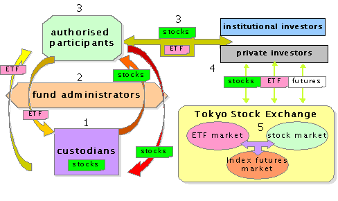 How ETFs work