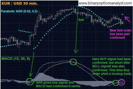 Fibonacci Strategy a strategy for trading binary options