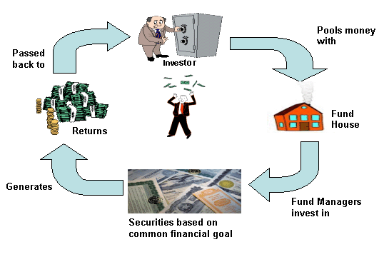 Advantages of Mutual Funds Investments