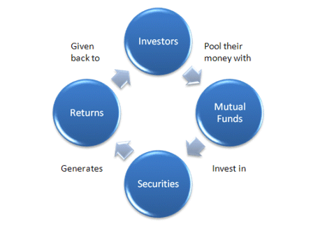 How Do Mutual Funds Work