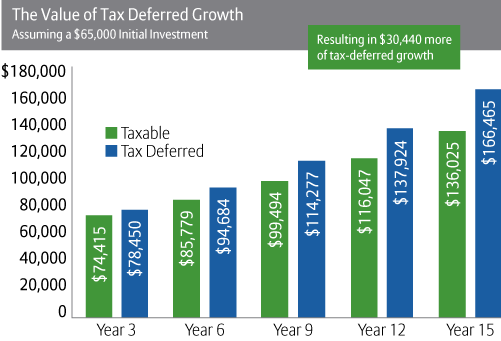 What are Tax Deferred and Tax Exempt Investment Accounts