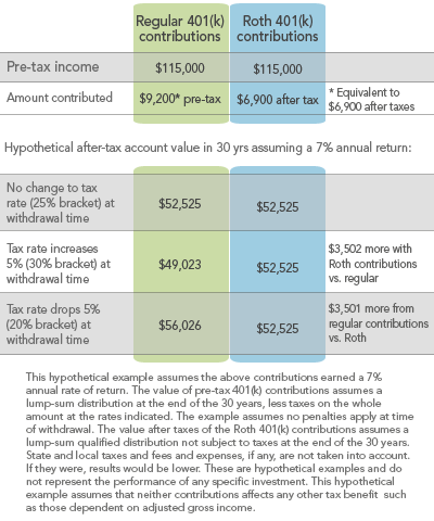 How to choose between a traditional 401(k) and a Roth 401(k)