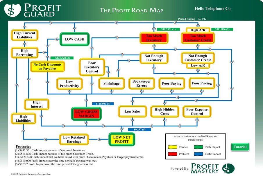 What are the key financial ratios to know when going through financial statements of any company