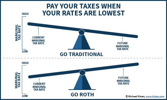 What are your best roth ira rates