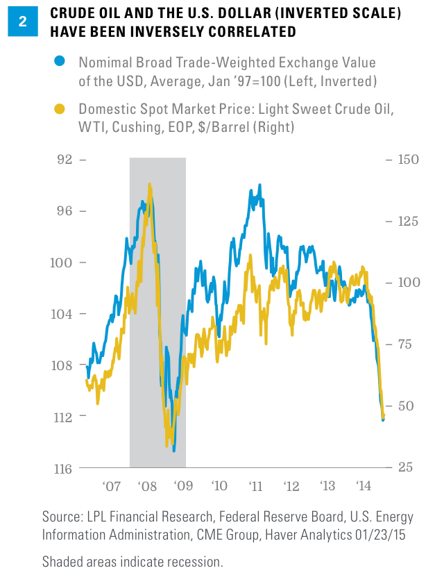 What does the stronger dollar mean for commodity prices