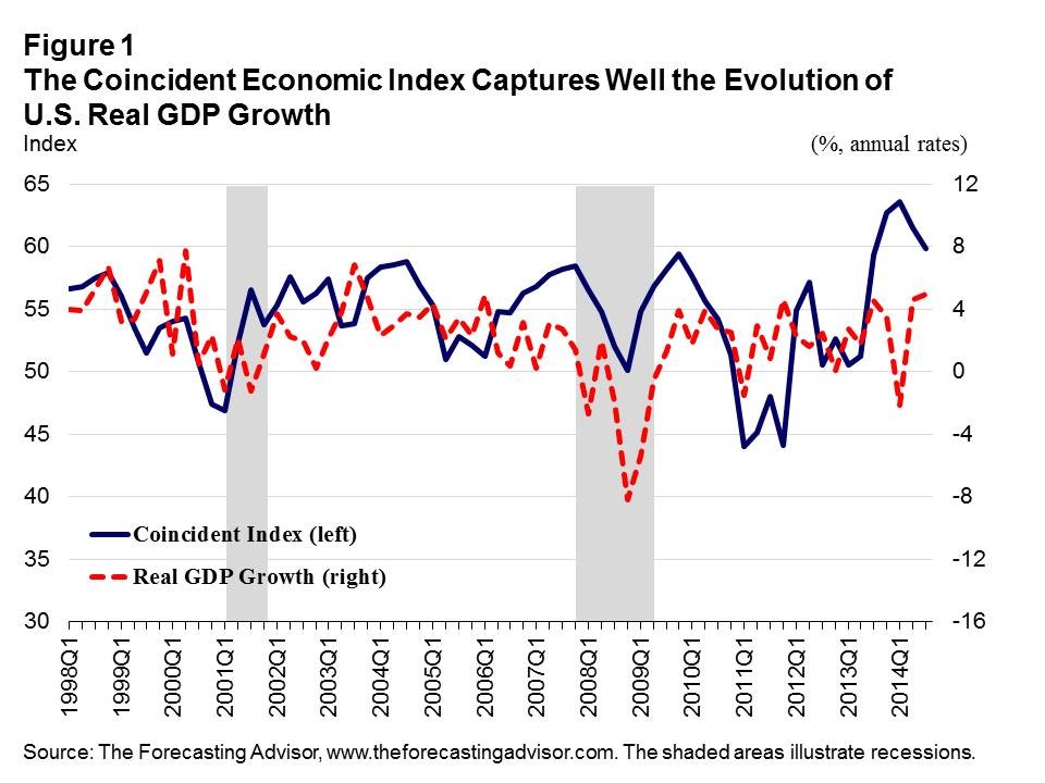 What does the data tell us about the US economy in 2015