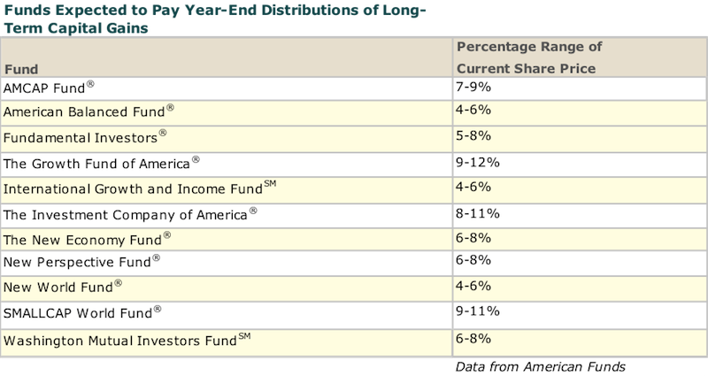 Why Not to Buy Mutual Funds Before They Pay Distributions