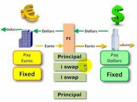 Currency Swap Examples