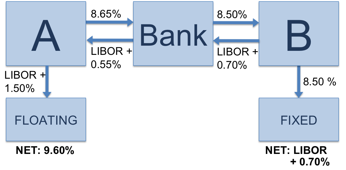 Currency Swap Examples