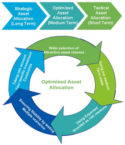 Tactical asset allocation