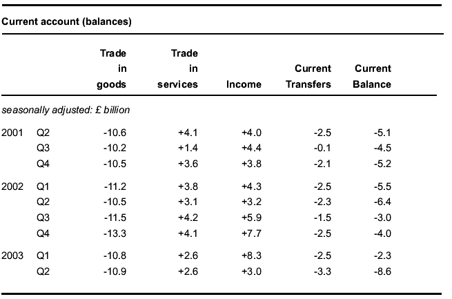 Balance of Payment