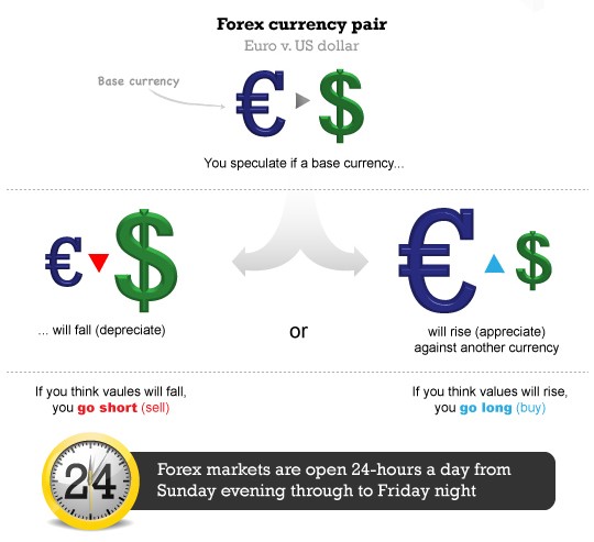 What is Forex Trading