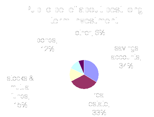 Best Longterm Investments