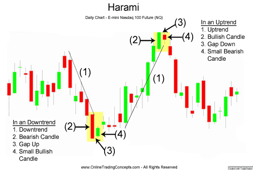 Japanese Candlestick Chart Patterns