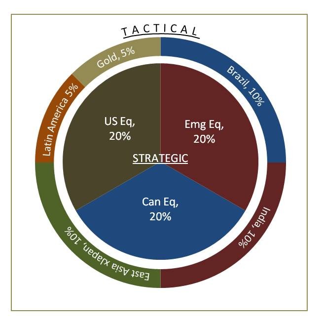 Tactical Asset Allocation for the Value Investor