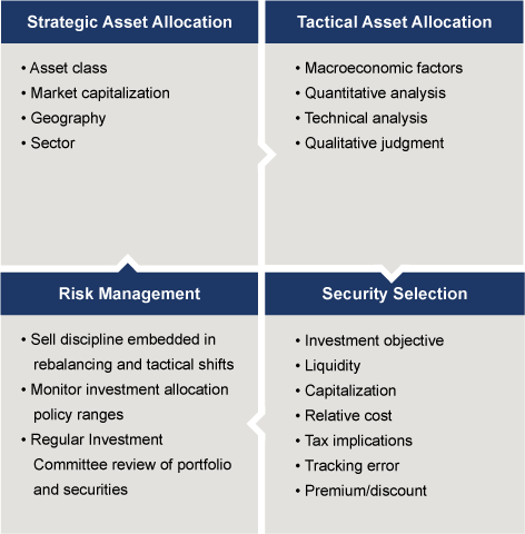 Tactical asset allocation