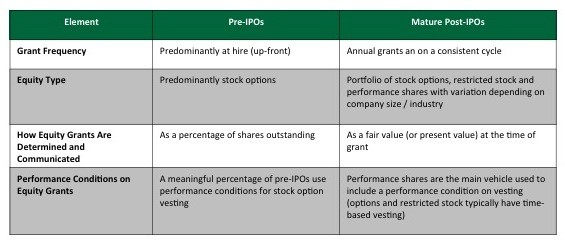 What is the best way to evaluate the value of stock options for a preIPO company