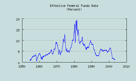 Federal funds rate