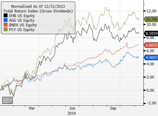 What s In Your Emerging Market Bond ETF