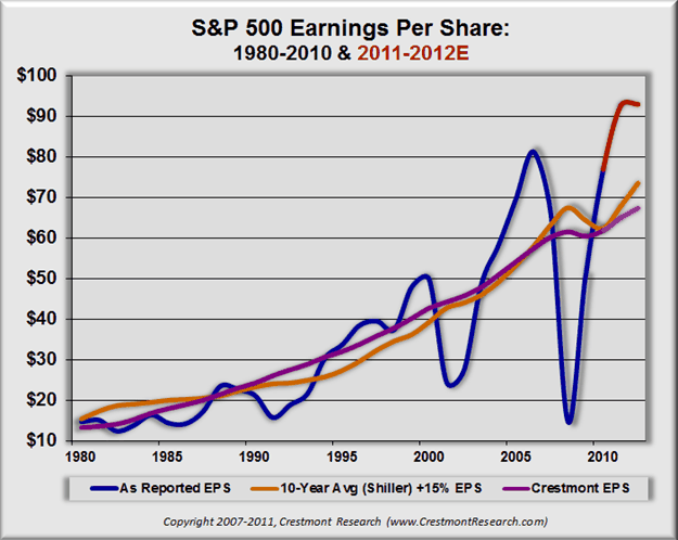 The Shiller P