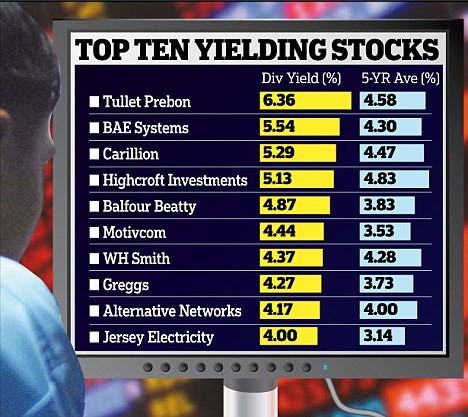 Top 5 Investment Strategies