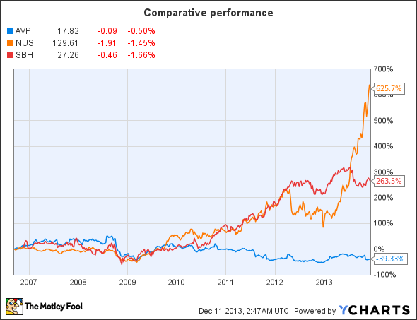 Why Buying Avon Today Is Still a Mistake (AVP)