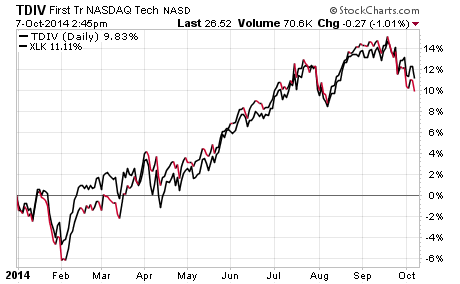 Why I Love ETFs And You Should Too FMD Capital Management