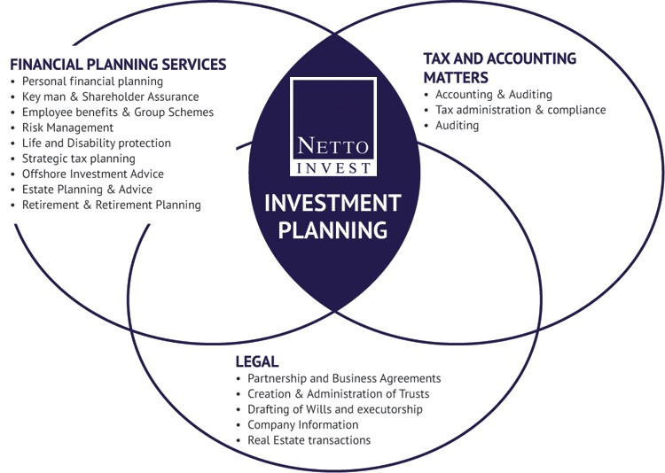 Why investment planning