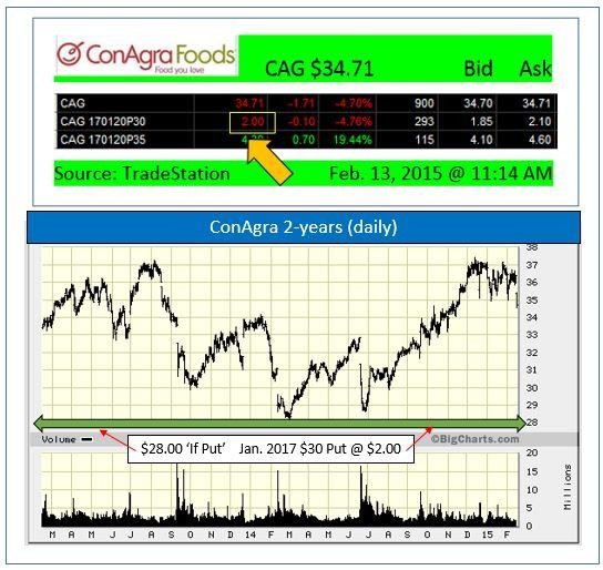 Why Is ConAgra A Sweet Investment for Your Portfolio