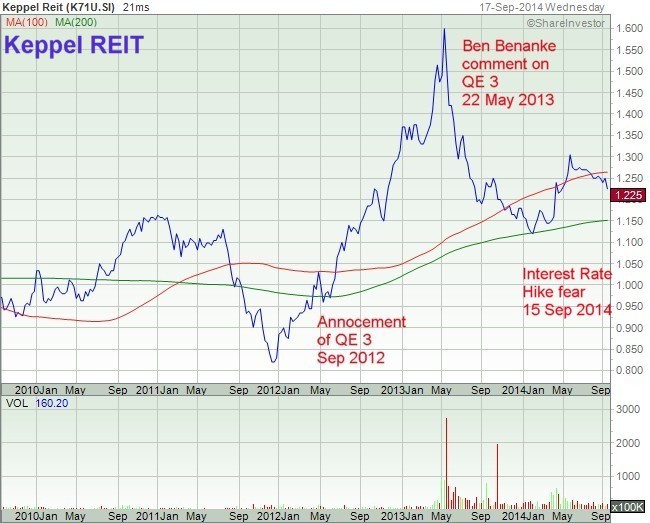 Why REITs are roaring despite rate threat