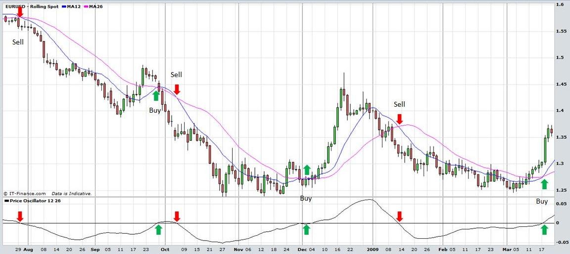 Why Technical Analysis Works Well In The Forex Market