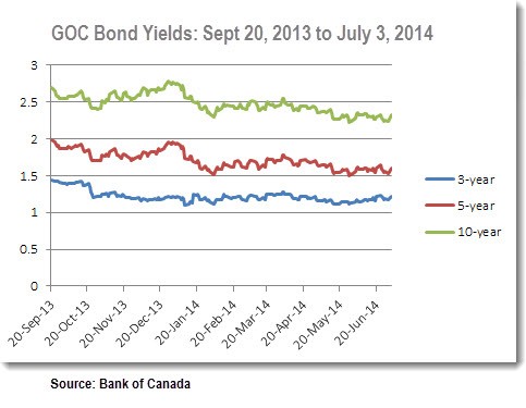 Why the bond bears are wrong