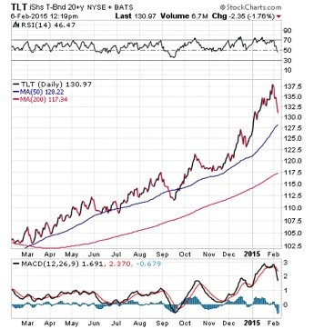 Why the Dollar Rises as Stocks Stall and Bonds Fall