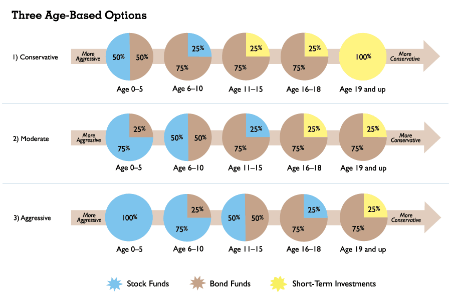 Why Would You Choose Bonds Over Stocks Best Time Investing Strategy