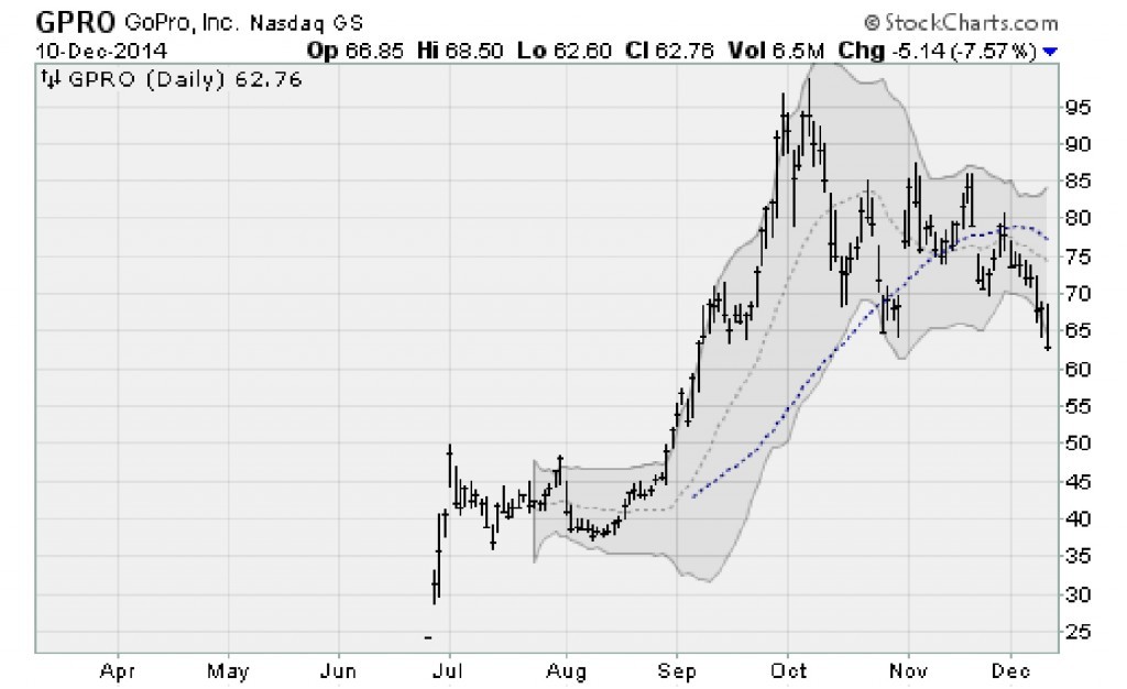 GoPro Inc (GPRO) Stock Now Cheaper Than These 3 Growth Stocks