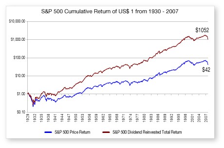 Should You Automatically Reinvest Dividends