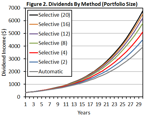 Should You Automatically Reinvest Dividends