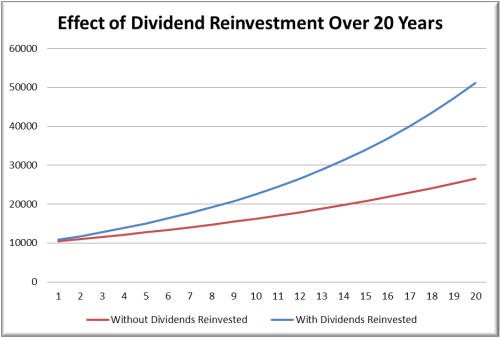 Will I Have to Pay Tax on Dividends If I Reinvest Them into Buying More of That Stock