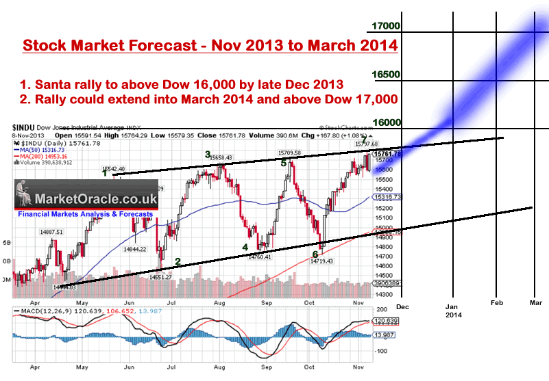 2013 Stock Market Forecast