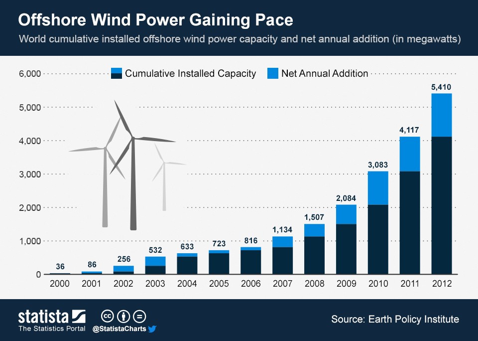 Wind Turbines Pros and Cons