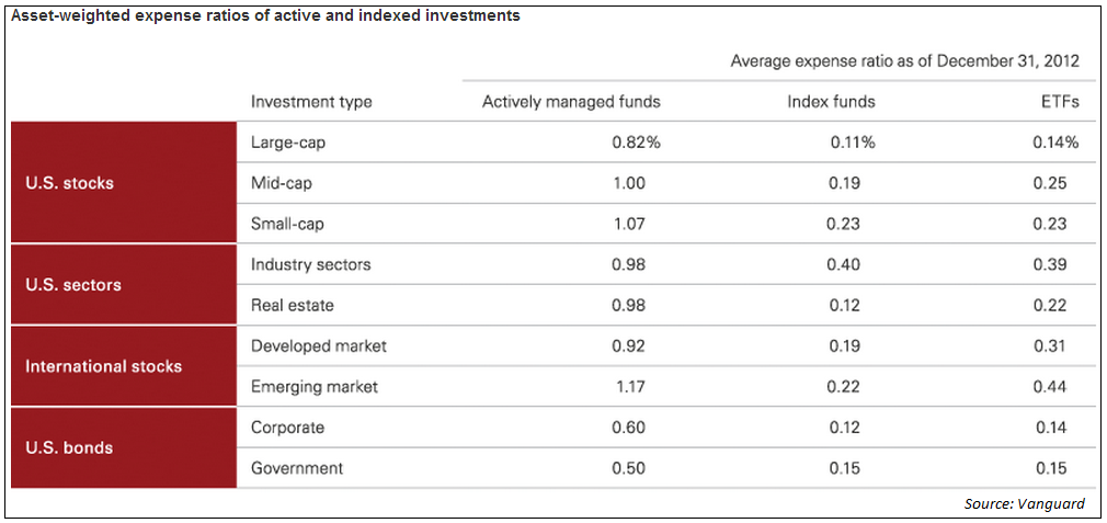 With Mutual Funds It s All About the Costs