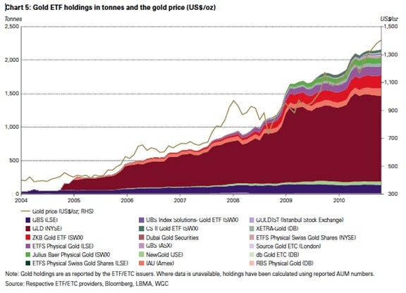 World Gold Council ETFs Good For Investors – And For Gold