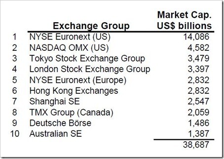 World s Top Stock Exchanges