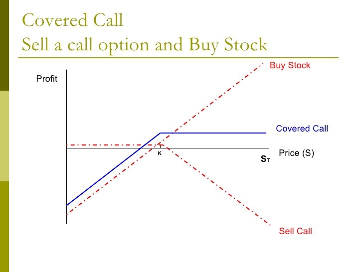 The Basics Of Covered Calls