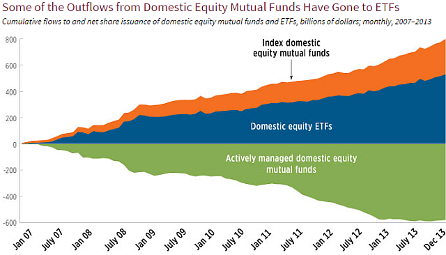 Considering ETF Investing and Mutual Funds