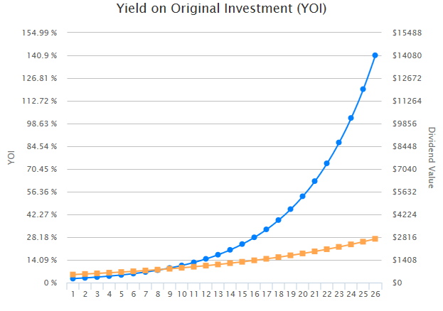 10 By 10 A New Way to Look at Yield and Dividend Growth Dividend Growth Investor