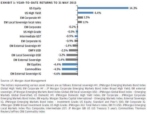 2013 Outlook Emerging Market Bonds