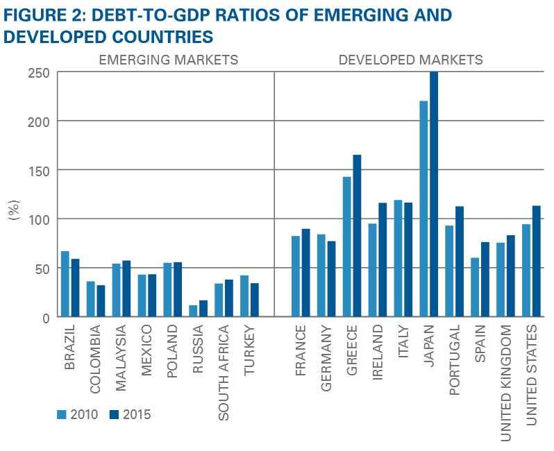 2013 Outlook Emerging Market Bonds